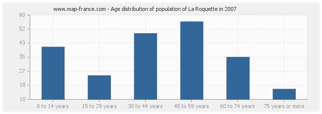 Age distribution of population of La Roquette in 2007